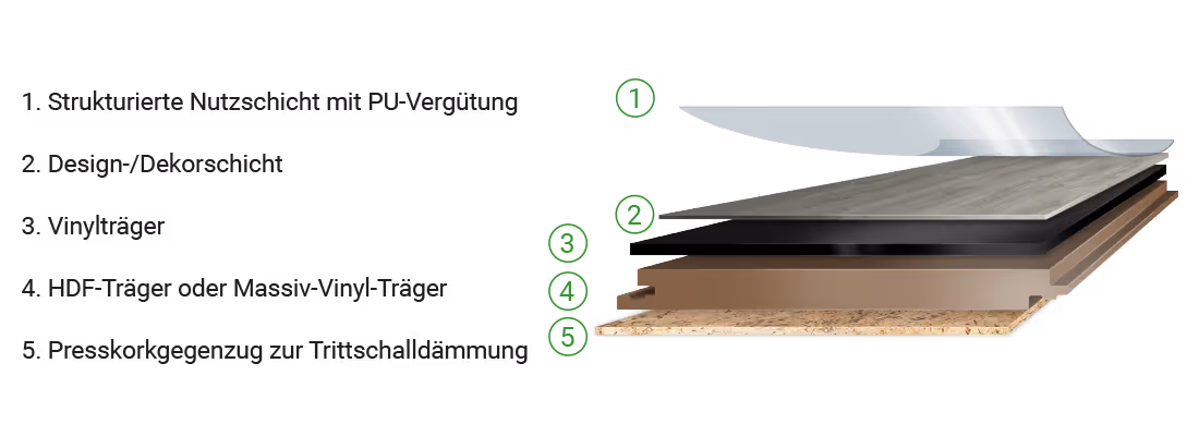 Beispielaufbau Vinylboden